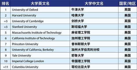 刚刚！2023 QS世界大学排名正式发布！_中国_留学生_澳洲