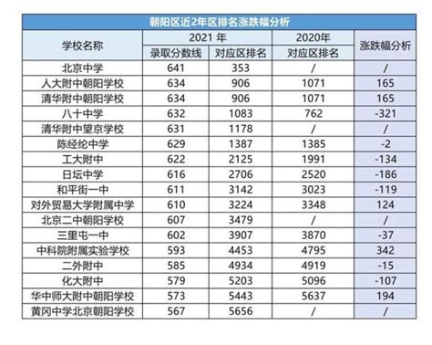 近两年北京各区高中录取分数对比，2023届参考 - 知乎
