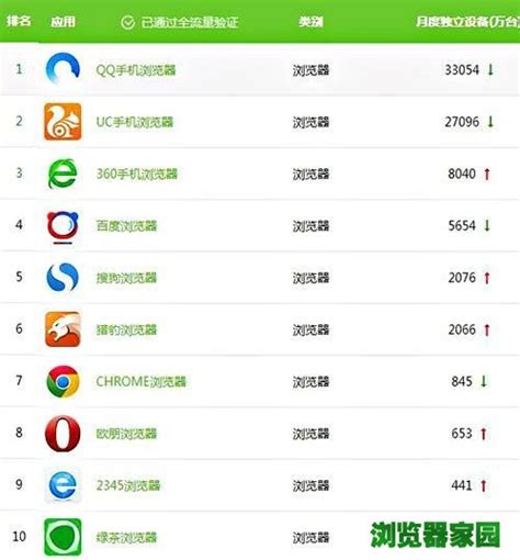 中国浏览器市场排名出炉：谷歌、微软、苹果，瓜分了57%的份额_在线网速测试
