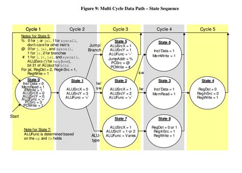 Multi-Cycle Data Path Explained 的图像结果