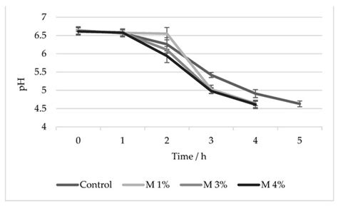 Fermentation | Special Issue : Trends in the Development and Use of ...