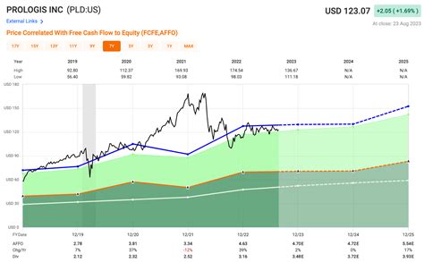Vnq Dividend Yield