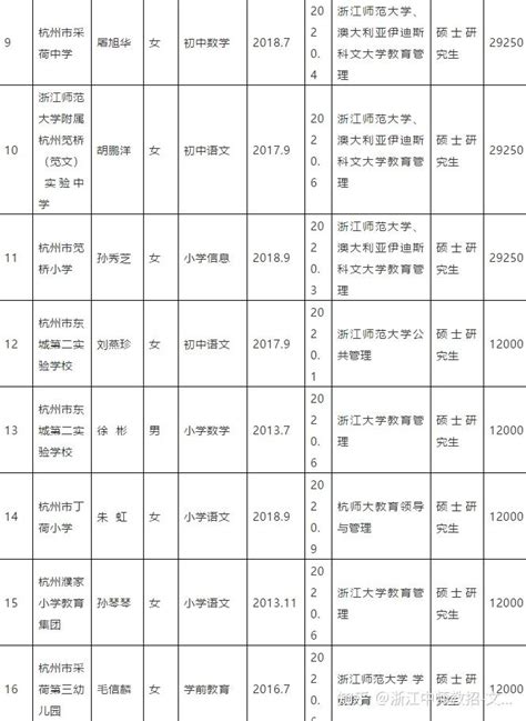 杭州江干区教师高层次学历进修奖励公示 - 知乎