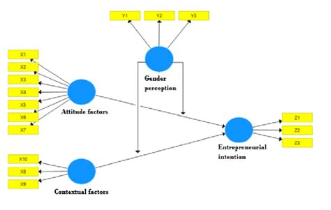 The SEM model framework | Download Scientific Diagram