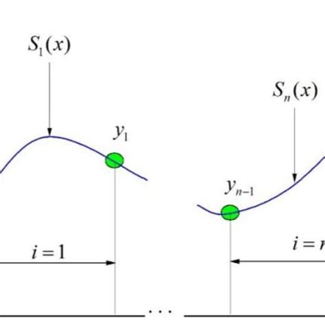 Image result for Cubic Spline Interpolation Python