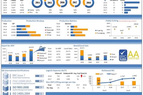 Image result for Create Excel Dashboard Reports