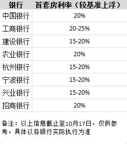 首套房上浮8％！杭州房贷利率收紧_浙江在线·住在杭州·新闻区