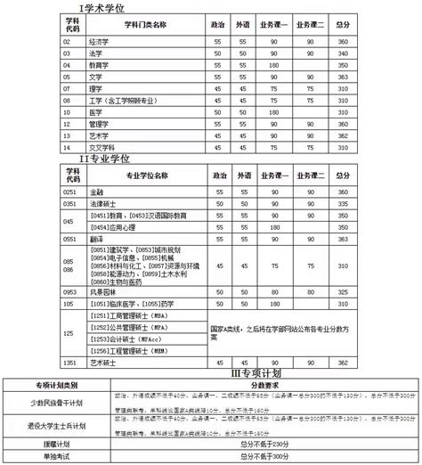 2022年天津专业硕士（非全日制研究生）学制学费一览表 - 知乎
