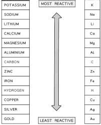 Electrolysis of Aqueous Solutions - Chemistry for Grade 10 PDF Download