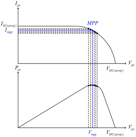 Second-Order Harmonic Reduction Technique for Photovoltaic Power ...