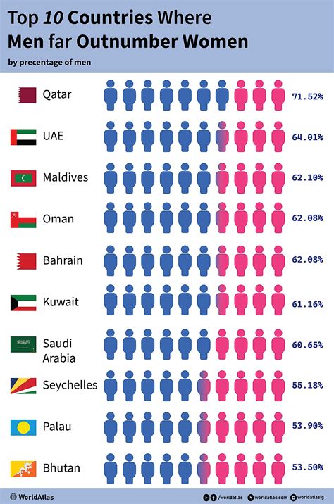 10 Countries Where Women Far Outnumber Men | Flipboard