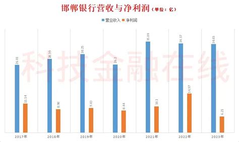 邯郸银行2023年净利润下降近6成 第四季度亏损2亿_资讯_派财经