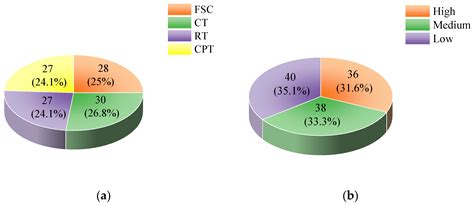 The Discrete Taxonomic Classification of Soils Subjected to Diverse ...