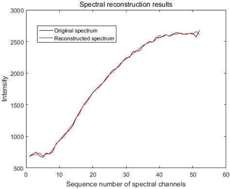 A High Optical Throughput Spectral Imaging Technique Using Broadband ...