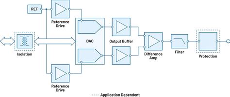 Sine Wave Voltage Generation - ADI | Mouser