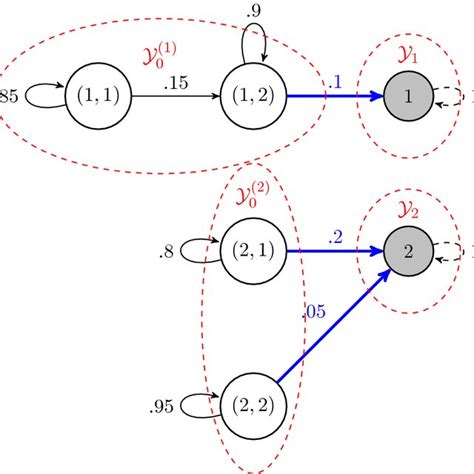 Image result for Markov Chain Transition Matrix Example