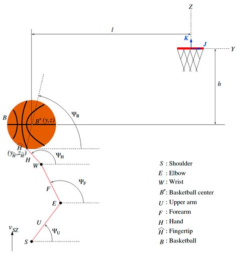 Free Throw Distance