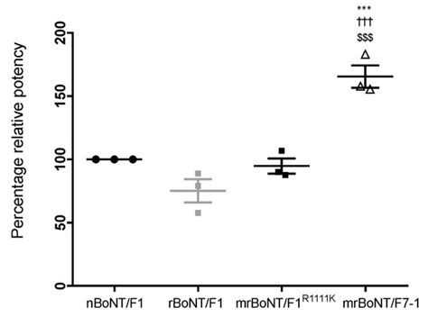New Modified Recombinant Botulinum Neurotoxin Type F with Enhanced Potency