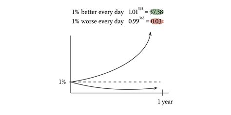 The Myth of The 1% Better Every Day Theory - Durmonski.com