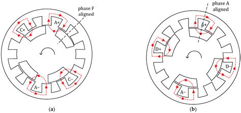 Design Optimization of a Switched Reluctance Machine with an Improved ...