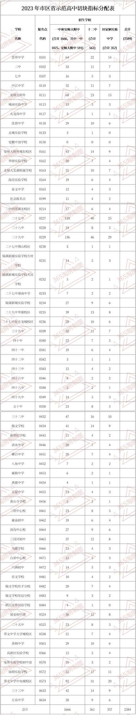 芜湖市教育局发布2023年市区省示范高中切块指标分配表-芜湖365淘房