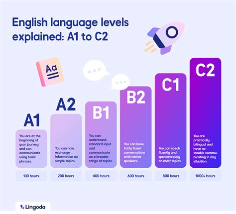 English Language Learning Levels 的图像结果