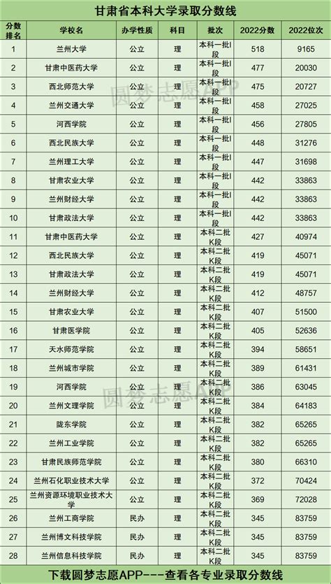 甘肃所有大学录取分数线2023参考：2022年各高校在甘肃录取分数线一览表