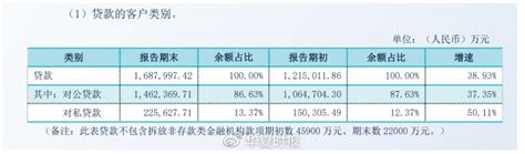 2021净利润增速超70% 温州民商银行营收结构仍较为单一__财经头条