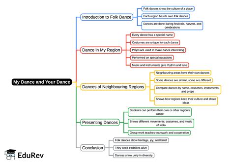 Mind Map: My Dance and Your Dance - Arts (Bansuri) Class 5 - New NCERT ...
