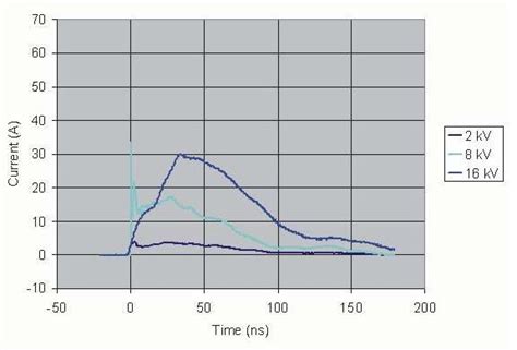 Reliability of IEC 61000-4-2 ESD testing on components - EE Times