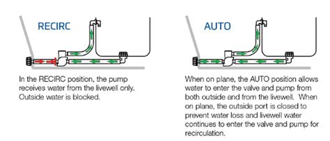 Image result for Flow-Rite Live Well Controls How to Use
