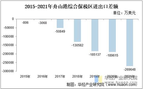 2015-2021年舟山港综合保税区进出口总额及进出口差额统计分析_华经情报网_华经产业研究院