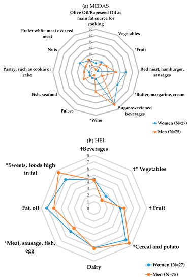 Sex-Specific Dietary Patterns and Social Behaviour in Low-Risk Individuals