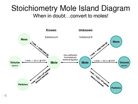 Image result for Stoichiometry Lessons