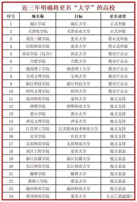 陕西5所高校拟更名：西安大学、西京大学、秦岭大学、宝鸡大学、榆林大学！_腾讯新闻