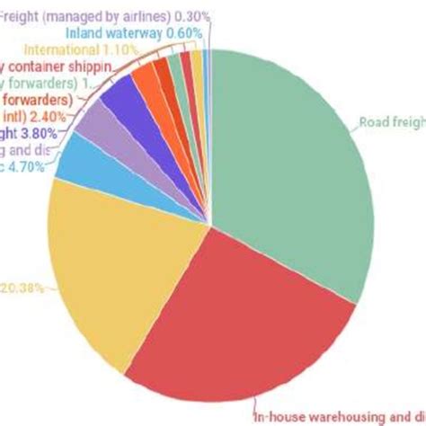 Value Chain Model 的图像结果
