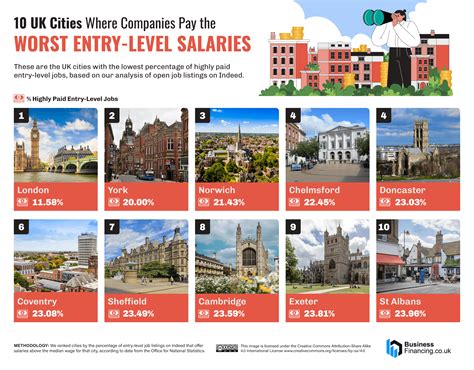 The UK Cities Where Companies Pay the Best Entry-Level Salaries ...