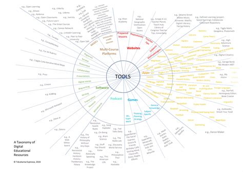 A Taxonomy of Digital Educational Resources by Tracey Tokuhama-Espinosa ...