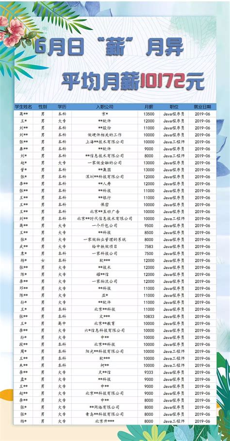 6月就业：86%应届生月薪过万、100%月薪超8k，平均月薪10172元！_Java