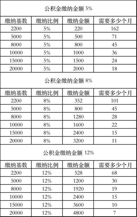 公积金怎么提取出来?...提取公积金需要带什么材料? - 知乎