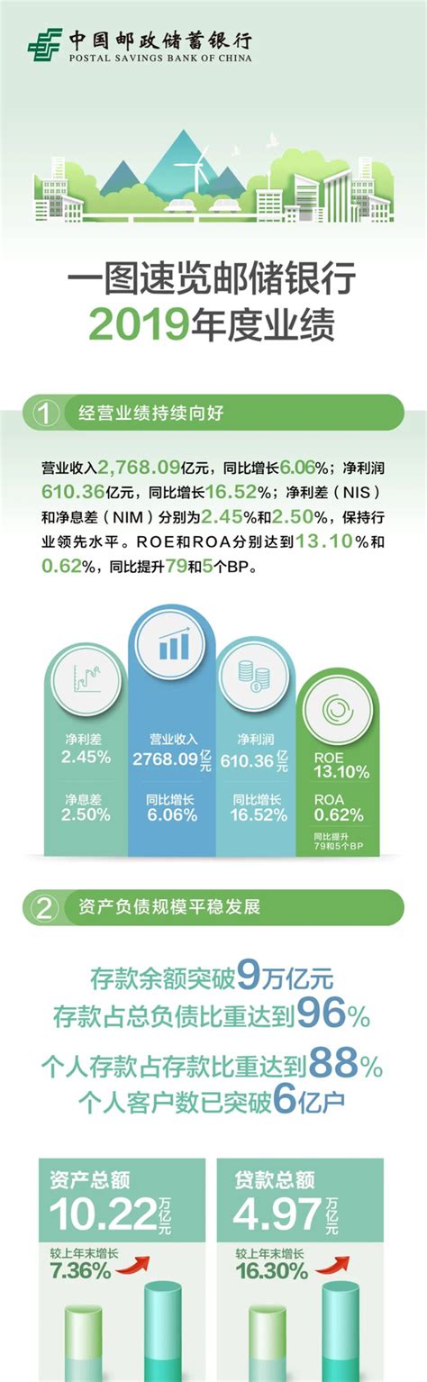 邮储银行2019年报特点：业务及管理费高于同业！存款负债占比高！资产质量非常好！净稳定资金比例很高！ 邮储银行 作为中国第六个国有银行，其规模 ...