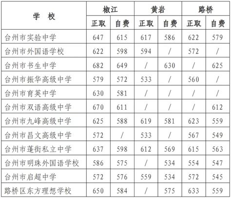 2021年台州市区普通高中第四批、第五批录取分数线,91中考网