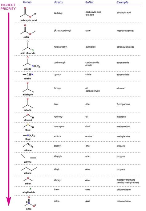 Image result for Types Functional Groups