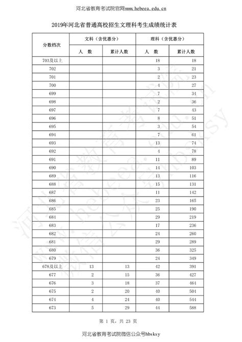 2021年河北邯郸全市中考成绩1分一档表公布