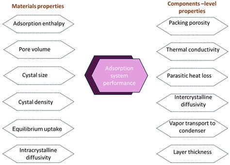 Solar-Driven Atmospheric Water Harvesting Technologies Using Adsorption ...