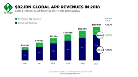 Newzoo: gli utenti di smartphone sono 3 miliardi
