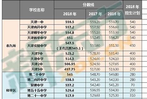 天津市高考录取分数线2021一本线,二本线是多少？天津考生多少分上二本大学？