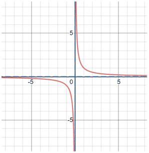Rational Function Examples 的图像结果
