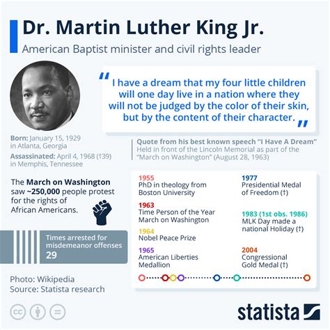Chart: Facts About Martin Luther King Jr. | Statista