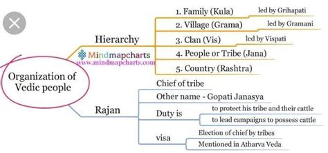 draw the mind map of the early vedic period.mention the headings like ...